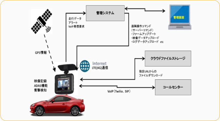 Auto Tracking Project Auto Tracking Project