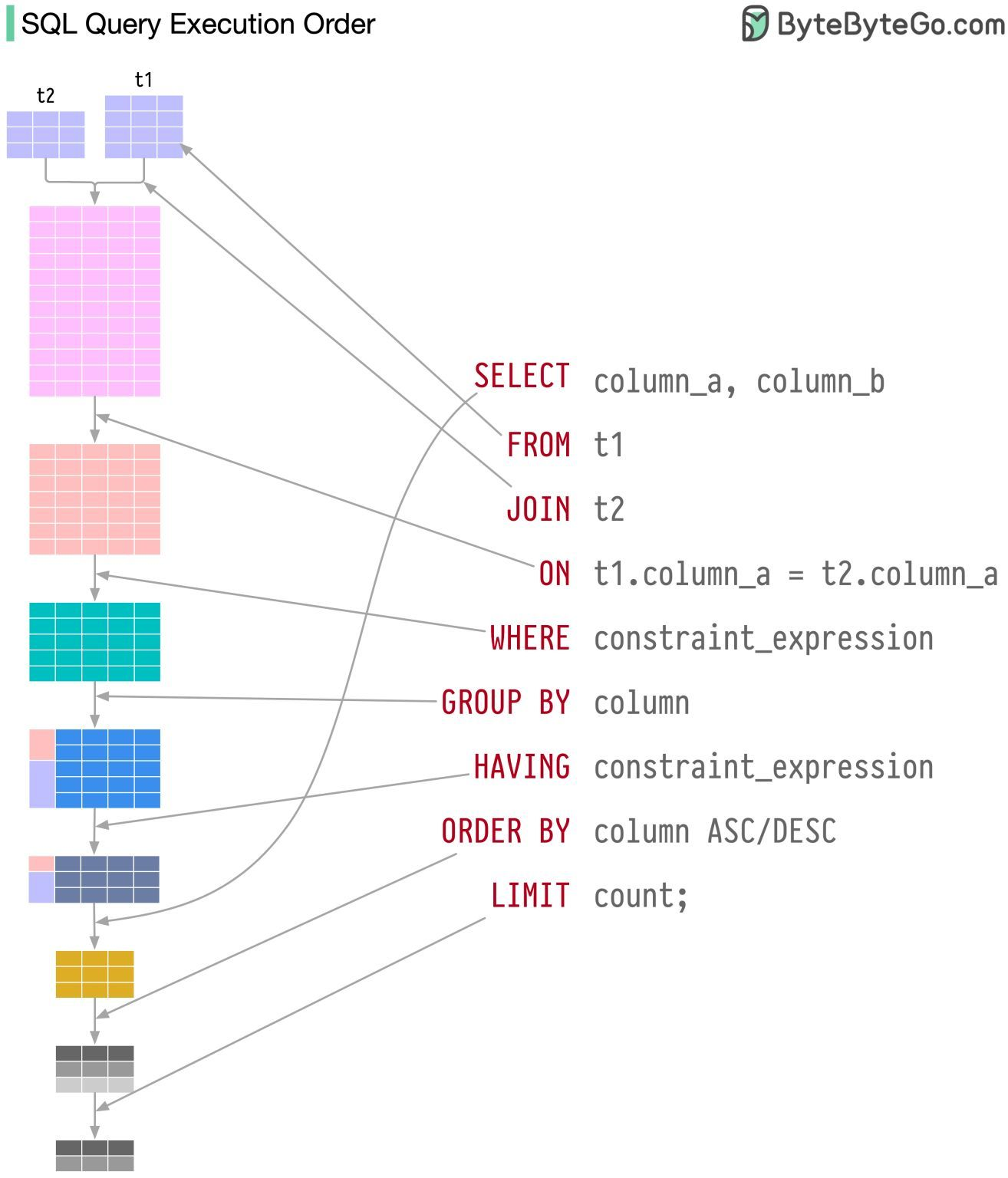 Three helpful learning materials for SQL