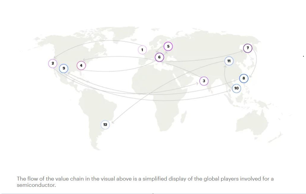 Lists the countries and the capabilities they contribute to the semiconductor value chain ecosystem