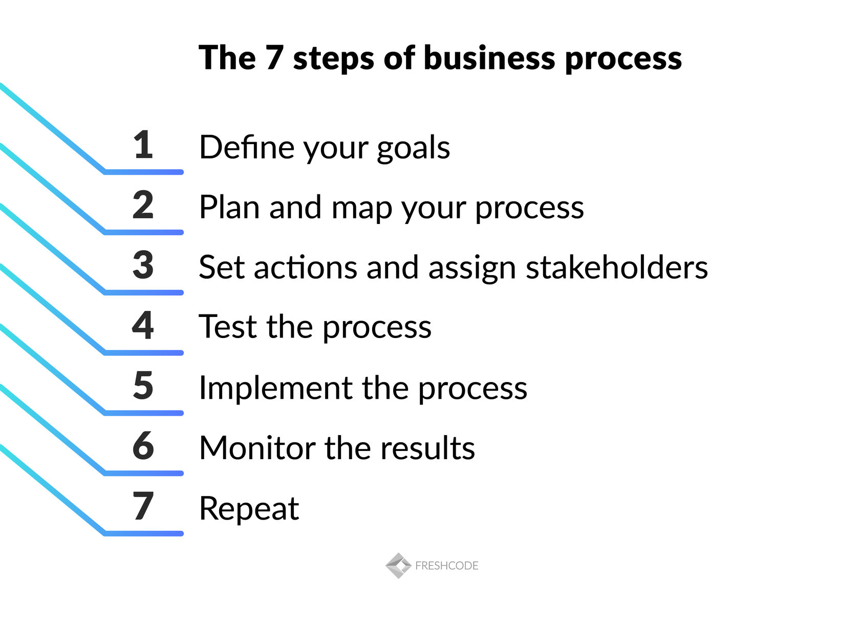 BUSINESS PROCESS DEVELOPMENT STEPS
