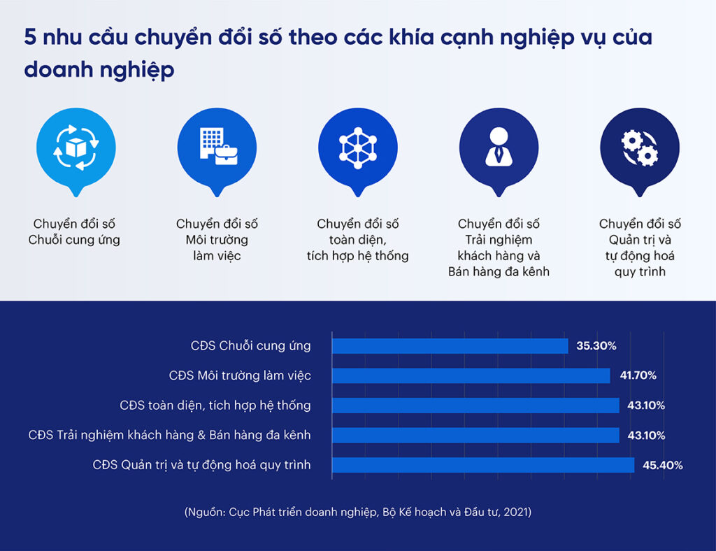 5 nhu cầu chuyển đổi số
