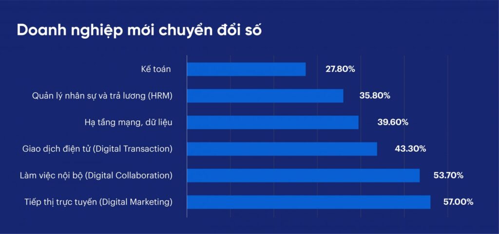 Doanh nghiệp mới chuyển đổi số