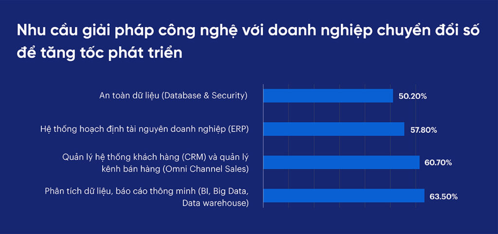 Nhu cầu giải pháp công nghệ trong chuyển đổi số