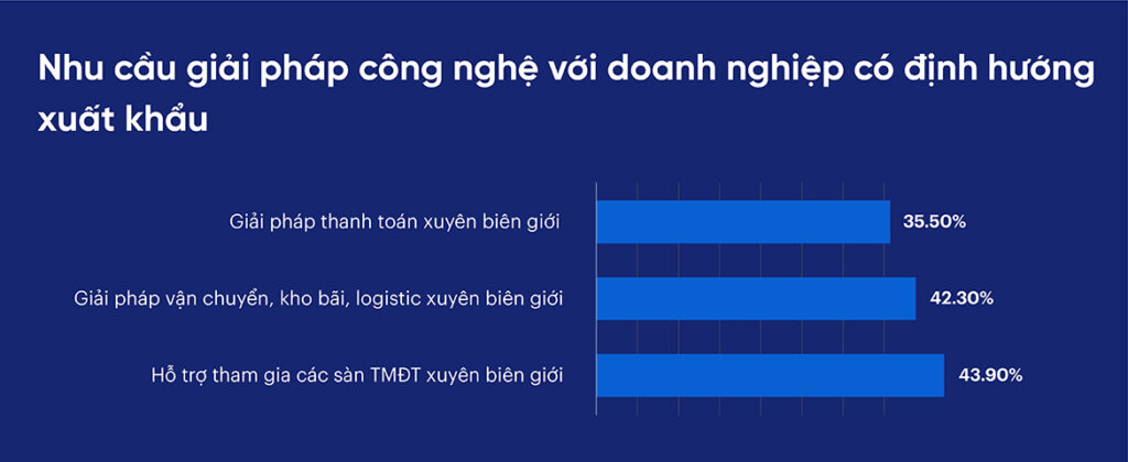 Nhu cầu chuyển đổi số cho doanh nghiệp xuất khẩu