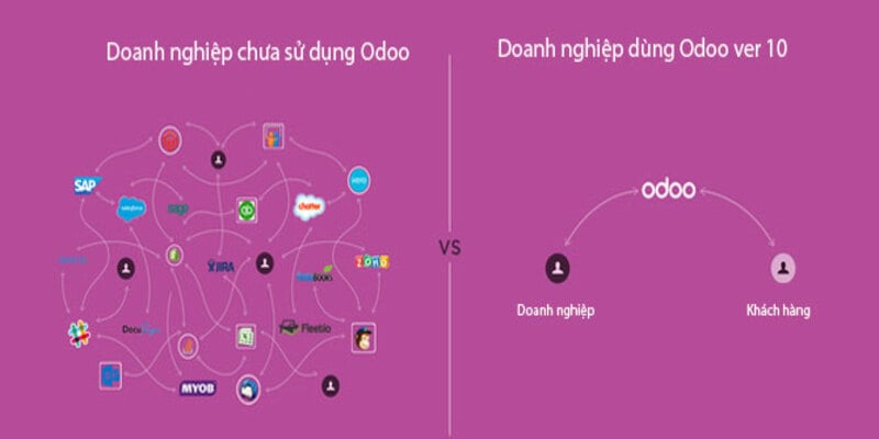Odoo là gì? Ưu và nhược điểm của phần mềm Odoo ERP