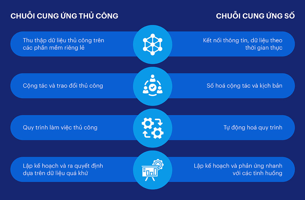 Nhu cầu chuyển đổi số chuỗi cung ứng