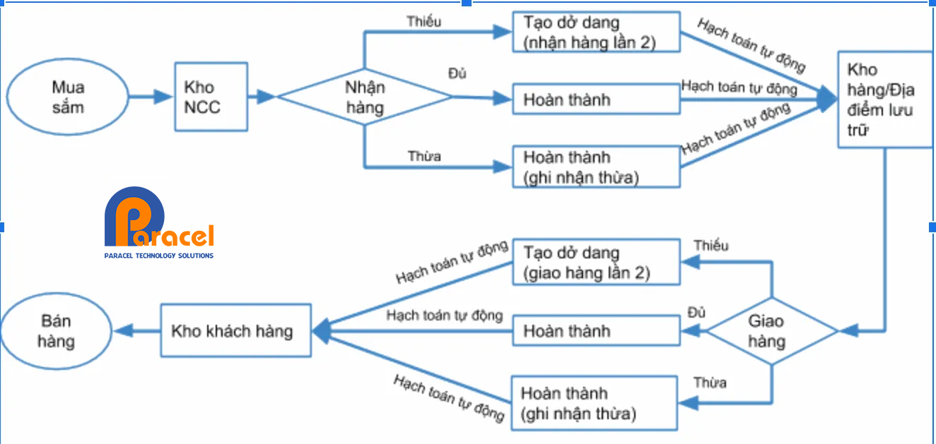 Quản lý kho và chuỗi cung ứng thông qua Odoo ERP