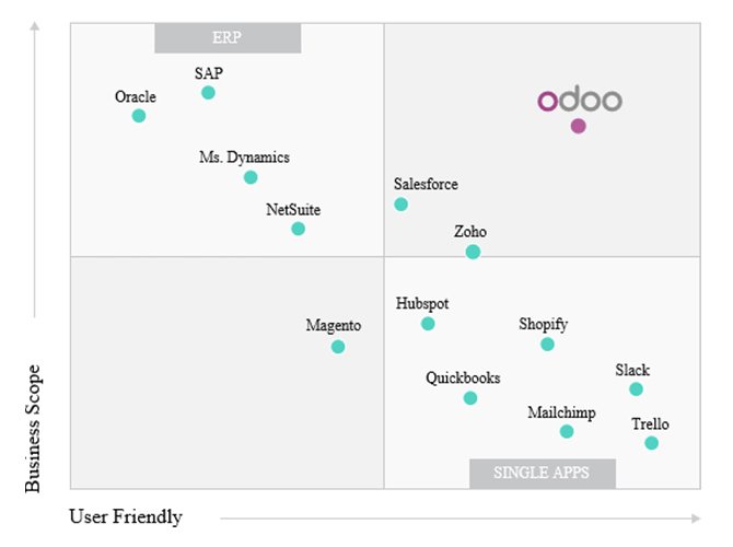 Odoo ERP: Overview of the Most Convenient Enterprise Resource Planning System Today